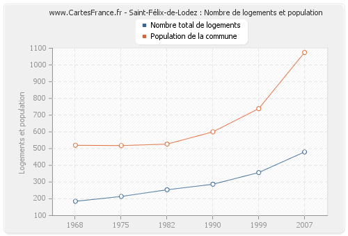 Saint-Félix-de-Lodez : Nombre de logements et population
