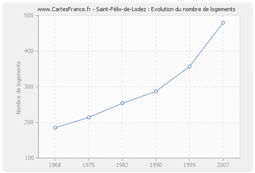 Saint-Félix-de-Lodez : Evolution du nombre de logements