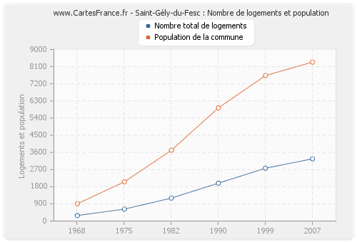 Saint-Gély-du-Fesc : Nombre de logements et population