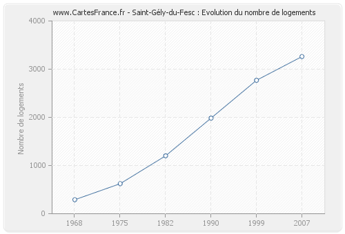 Saint-Gély-du-Fesc : Evolution du nombre de logements