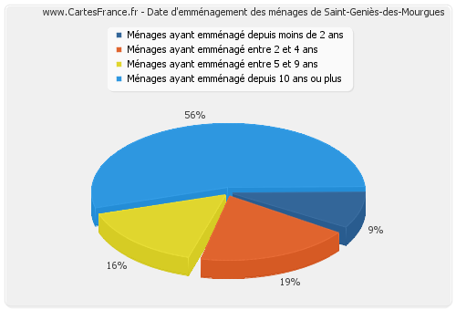 Date d'emménagement des ménages de Saint-Geniès-des-Mourgues