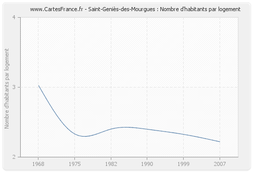 Saint-Geniès-des-Mourgues : Nombre d'habitants par logement