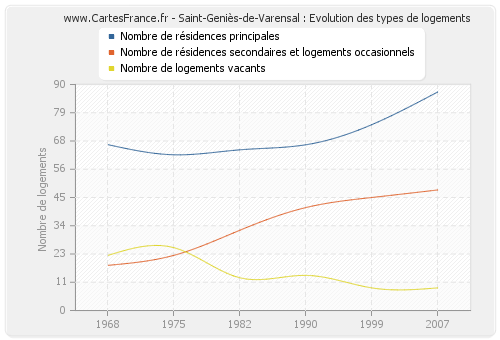 Saint-Geniès-de-Varensal : Evolution des types de logements