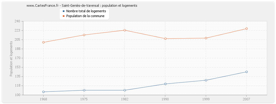 Saint-Geniès-de-Varensal : population et logements