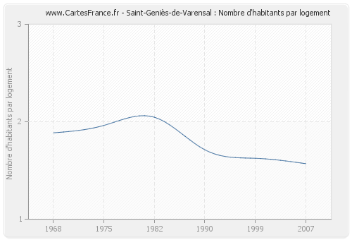 Saint-Geniès-de-Varensal : Nombre d'habitants par logement