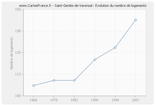 Saint-Geniès-de-Varensal : Evolution du nombre de logements