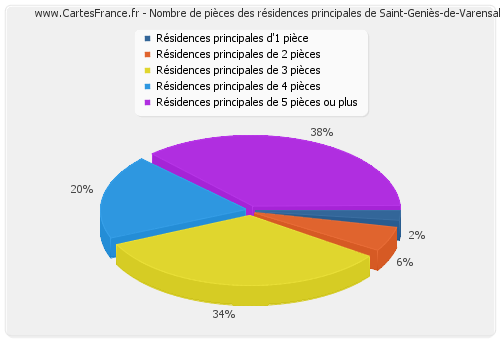 Nombre de pièces des résidences principales de Saint-Geniès-de-Varensal