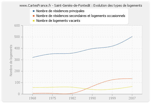 Saint-Geniès-de-Fontedit : Evolution des types de logements