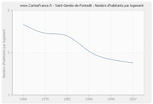 Saint-Geniès-de-Fontedit : Nombre d'habitants par logement