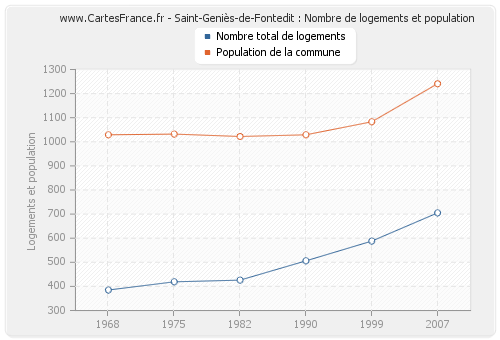 Saint-Geniès-de-Fontedit : Nombre de logements et population