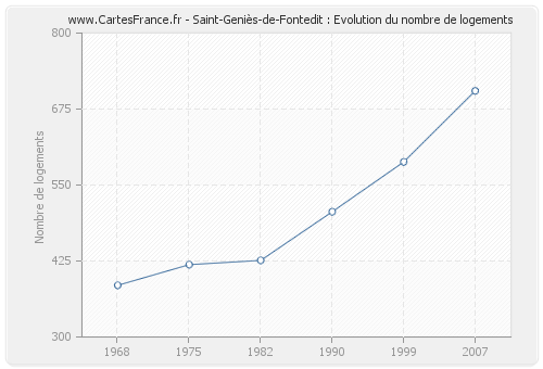 Saint-Geniès-de-Fontedit : Evolution du nombre de logements