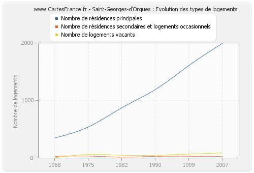 Saint-Georges-d'Orques : Evolution des types de logements