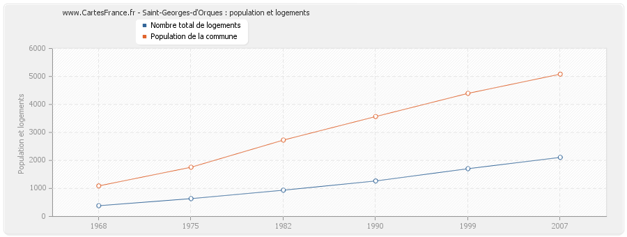 Saint-Georges-d'Orques : population et logements