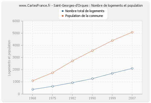 Saint-Georges-d'Orques : Nombre de logements et population