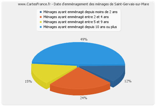 Date d'emménagement des ménages de Saint-Gervais-sur-Mare