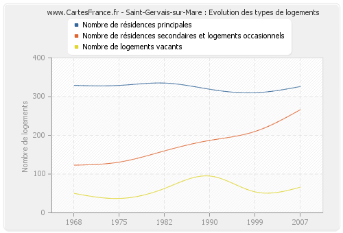 Saint-Gervais-sur-Mare : Evolution des types de logements