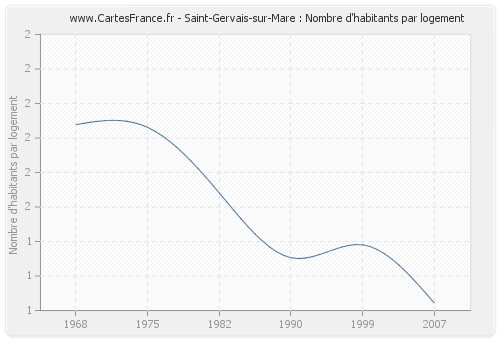 Saint-Gervais-sur-Mare : Nombre d'habitants par logement