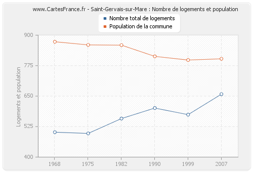 Saint-Gervais-sur-Mare : Nombre de logements et population