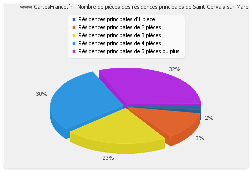 Nombre de pièces des résidences principales de Saint-Gervais-sur-Mare