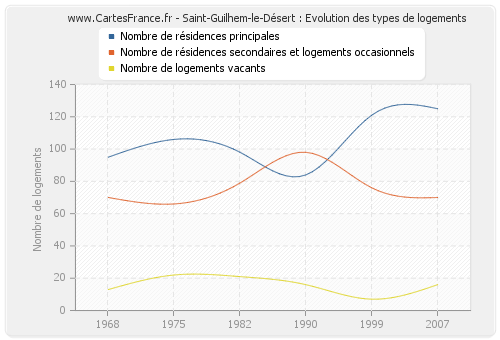 Saint-Guilhem-le-Désert : Evolution des types de logements