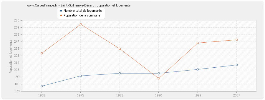 Saint-Guilhem-le-Désert : population et logements