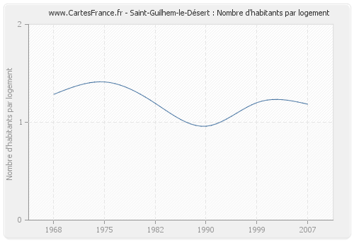 Saint-Guilhem-le-Désert : Nombre d'habitants par logement