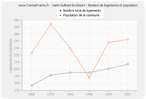 Saint-Guilhem-le-Désert : Nombre de logements et population