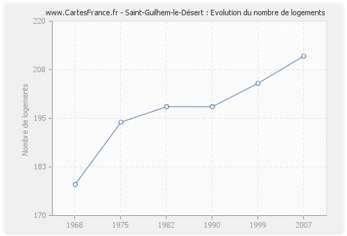 Saint-Guilhem-le-Désert : Evolution du nombre de logements