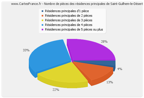 Nombre de pièces des résidences principales de Saint-Guilhem-le-Désert