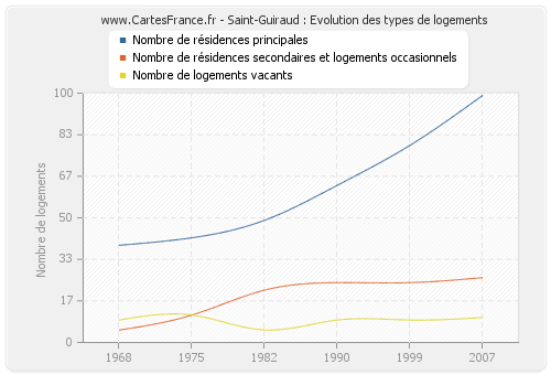 Saint-Guiraud : Evolution des types de logements