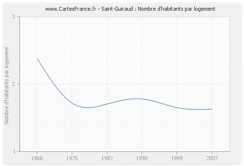 Saint-Guiraud : Nombre d'habitants par logement