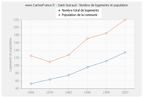 Saint-Guiraud : Nombre de logements et population