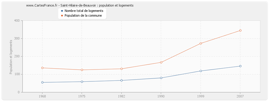 Saint-Hilaire-de-Beauvoir : population et logements