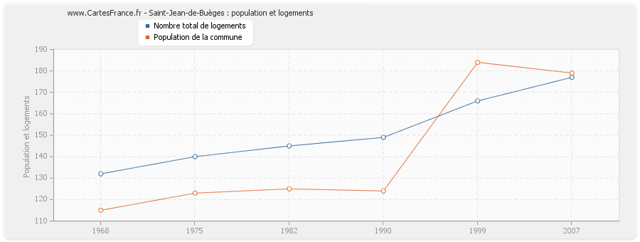 Saint-Jean-de-Buèges : population et logements