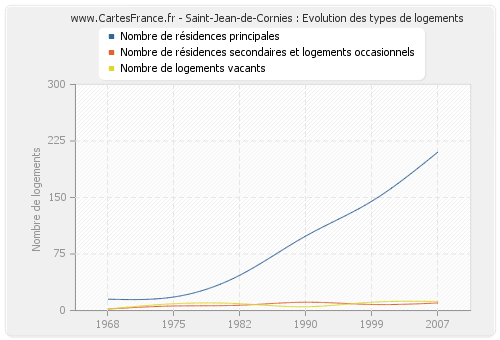 Saint-Jean-de-Cornies : Evolution des types de logements