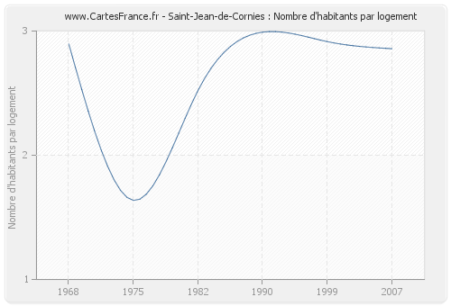 Saint-Jean-de-Cornies : Nombre d'habitants par logement