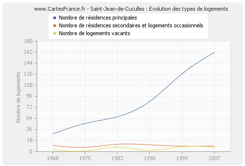 Saint-Jean-de-Cuculles : Evolution des types de logements