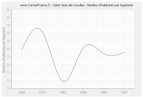 Saint-Jean-de-Cuculles : Nombre d'habitants par logement
