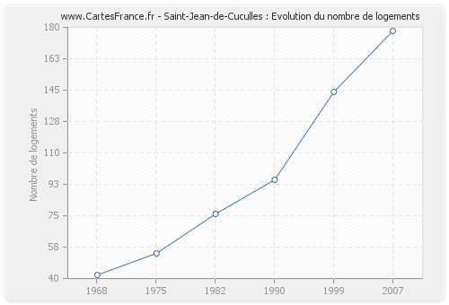 Saint-Jean-de-Cuculles : Evolution du nombre de logements