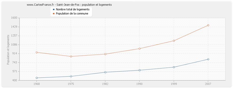 Saint-Jean-de-Fos : population et logements