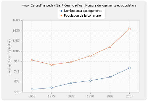 Saint-Jean-de-Fos : Nombre de logements et population