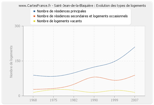 Saint-Jean-de-la-Blaquière : Evolution des types de logements