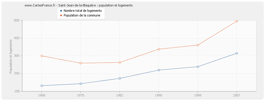 Saint-Jean-de-la-Blaquière : population et logements