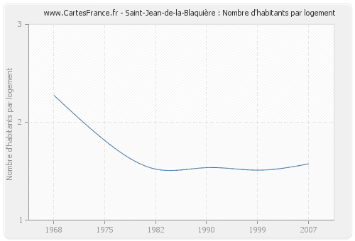 Saint-Jean-de-la-Blaquière : Nombre d'habitants par logement