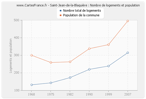 Saint-Jean-de-la-Blaquière : Nombre de logements et population