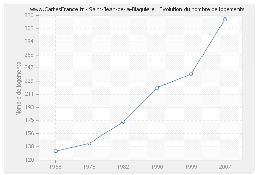 Saint-Jean-de-la-Blaquière : Evolution du nombre de logements