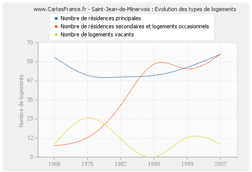 Saint-Jean-de-Minervois : Evolution des types de logements