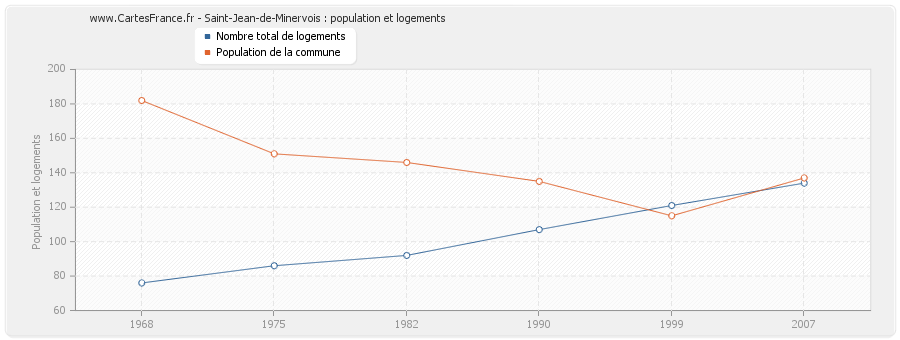 Saint-Jean-de-Minervois : population et logements