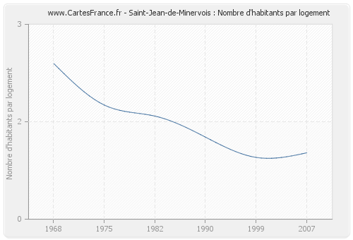 Saint-Jean-de-Minervois : Nombre d'habitants par logement