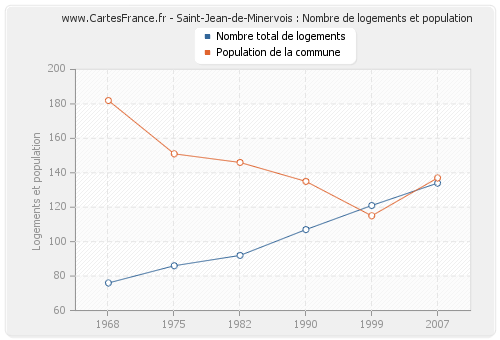 Saint-Jean-de-Minervois : Nombre de logements et population